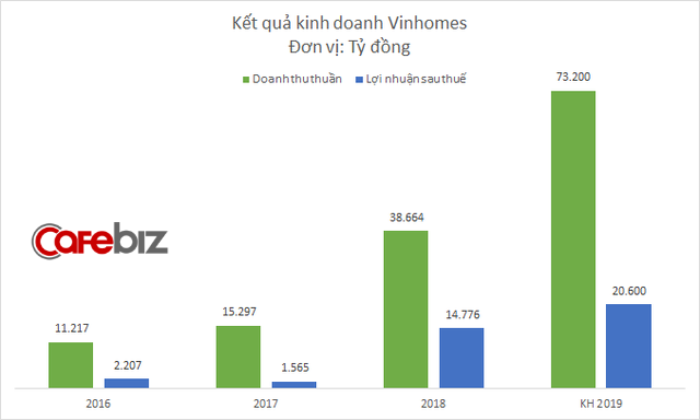 Vinhomes đặt mục tiêu lãi 20.600 tỷ đồng năm 2019, tập trung triển khai 3 dự án Đại đô thị - Ảnh 1.