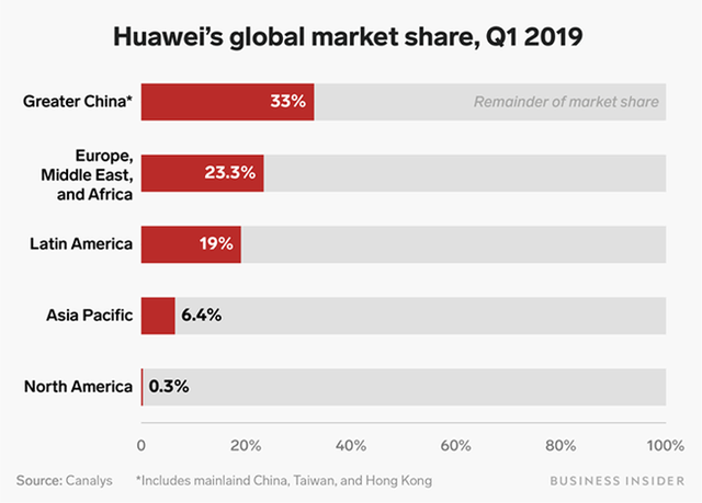 Nói Huawei không cần Google vì doanh số 80% ở thị trường Trung Quốc? Xin mời nhìn biểu đồ này và nghĩ lại - Ảnh 1.