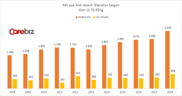 Doanh thu Sheraton Saigon vượt mốc 100 triệu USD, lợi nhuận lên cao kỷ lục - Ảnh 1.