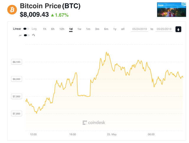 Giá Bitcoin hôm nay 25.5: Thoát đáy thành công, Bitcoin vọt trên 8.000 USD - Ảnh 1.