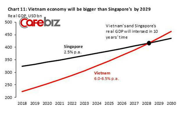 Viện trưởng VEPR: Dân số Singapore chỉ 5 triệu người, Việt Nam 100 triệu, dù GDP Việt Nam vượt Singapore thì thu nhập trung bình người Việt cũng chỉ bằng được 1/20 người ta - Ảnh 1.