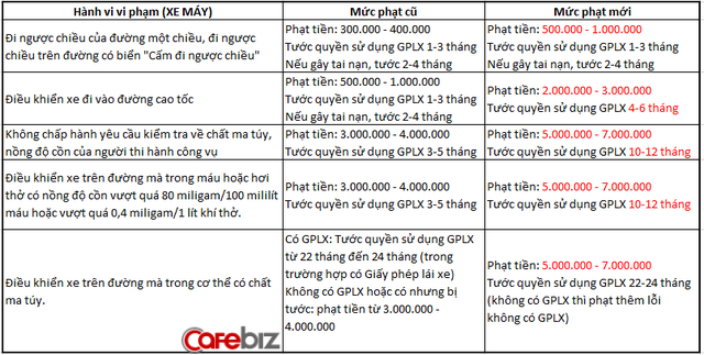 Một loạt hành vi nguy hiểm khi lái xe sắp bị tăng mức xử phạt: Uống rượu bia phạt đến 30 triệu đồng, tước bằng lái 1 năm, lùi xe trên cao tốc phạt 18 triệu đồng - Ảnh 2.