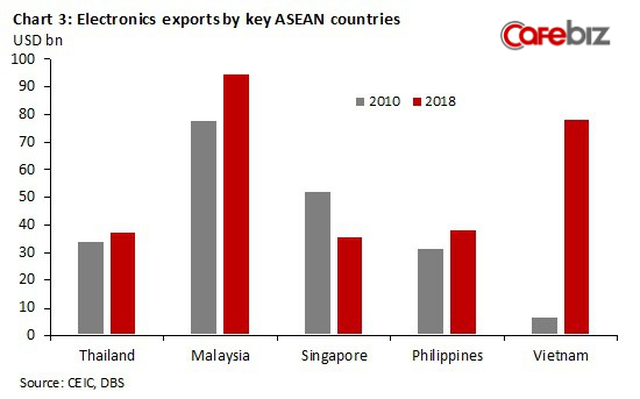 Kinh tế Việt Nam vượt Singapore vào 2029? Đâu là sự thật? - Ảnh 4.