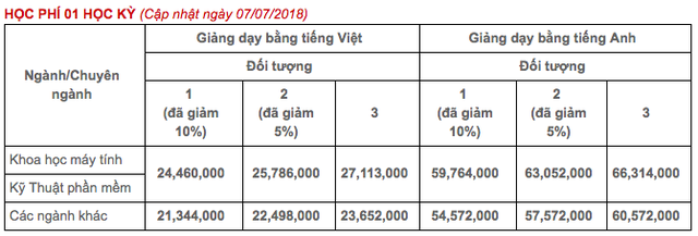 Top những trường ĐH có học phí cao nhất Việt Nam, RMIT chắc chắn đứng đầu nhưng trường thứ 2 mới bất ngờ - Ảnh 5.