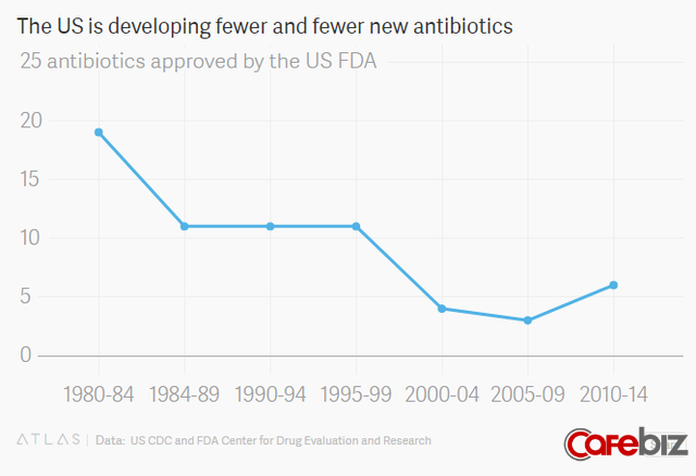 Đại khủng hoảng kháng sinh: Không riêng gì các nước nghèo, Mỹ cũng đang đau đầu vì thiếu Penicillin (P2) - Ảnh 7.