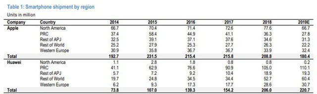 Sau lệnh cấm từ chính phủ Mỹ, thị phần smartphone của Apple tại Trung Quốc có thể sẽ rơi vào tay Huawei - Ảnh 1.