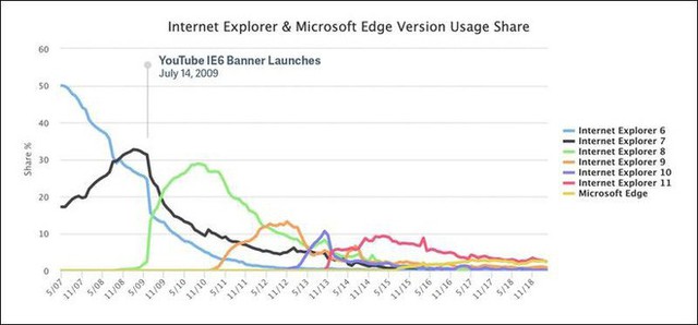 YouTube đã sát hại Internet Explorer 6 như thế nào - Ảnh 1.