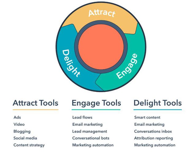 Một banner quảng cáo trên báo điện tử nhưng có nội dung hữu ích sẽ là Inbound hay Outbound Marketing? Nếu còn mông lung kiểu đó, marketer nhất định phải đọc bài viết này - Ảnh 2.