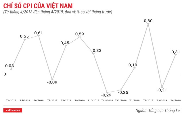  Toàn cảnh bức tranh kinh tế Việt Nam tháng 4/2019 qua các con số  - Ảnh 1.