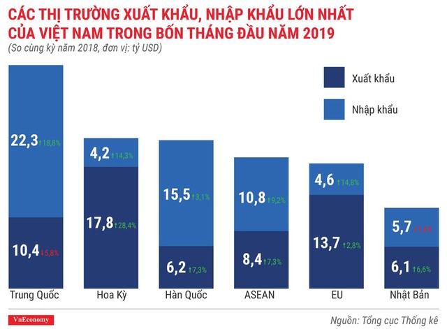  Toàn cảnh bức tranh kinh tế Việt Nam tháng 4/2019 qua các con số  - Ảnh 11.