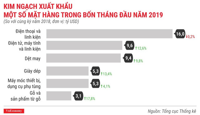Toàn cảnh bức tranh kinh tế Việt Nam tháng 4/2019 qua các con số - Ảnh 12.