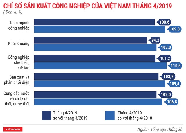 Toàn cảnh bức tranh kinh tế Việt Nam tháng 4/2019 qua các con số - Ảnh 4.