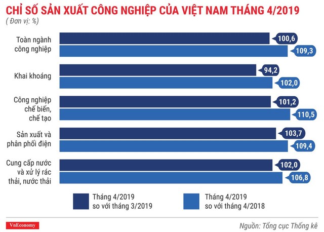  Toàn cảnh bức tranh kinh tế Việt Nam tháng 4/2019 qua các con số  - Ảnh 4.