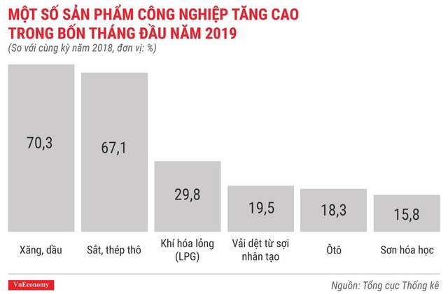 Toàn cảnh bức tranh kinh tế Việt Nam tháng 4/2019 qua các con số - Ảnh 6.