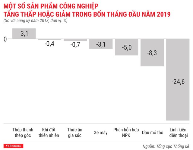 Toàn cảnh bức tranh kinh tế Việt Nam tháng 4/2019 qua các con số - Ảnh 7.