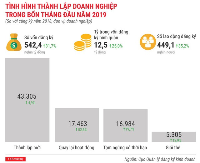  Toàn cảnh bức tranh kinh tế Việt Nam tháng 4/2019 qua các con số  - Ảnh 8.