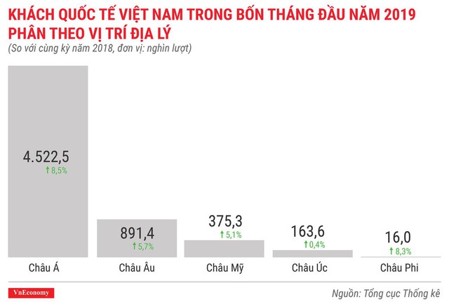 Toàn cảnh bức tranh kinh tế Việt Nam tháng 4/2019 qua các con số - Ảnh 9.