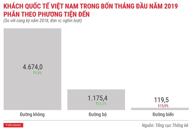 Toàn cảnh bức tranh kinh tế Việt Nam tháng 4/2019 qua các con số - Ảnh 10.