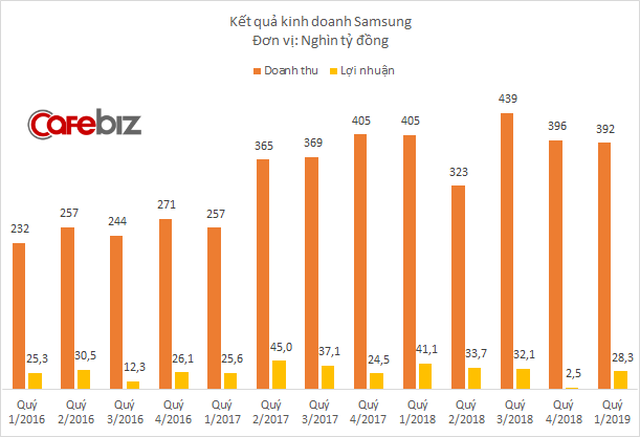 Lợi nhuận Samsung Việt Nam giảm mạnh, công ty sản xuất màn hình Samsung Display Vietnam bất ngờ thua lỗ nghìn tỷ đồng - Ảnh 1.
