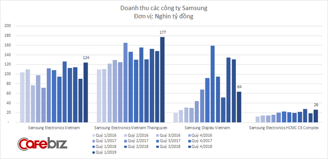 Lợi nhuận Samsung Việt Nam giảm mạnh, công ty sản xuất màn hình Samsung Display Vietnam bất ngờ thua lỗ nghìn tỷ đồng - Ảnh 2.