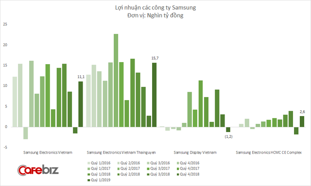 Lợi nhuận Samsung Việt Nam giảm mạnh, công ty sản xuất màn hình Samsung Display Vietnam bất ngờ thua lỗ nghìn tỷ đồng - Ảnh 3.