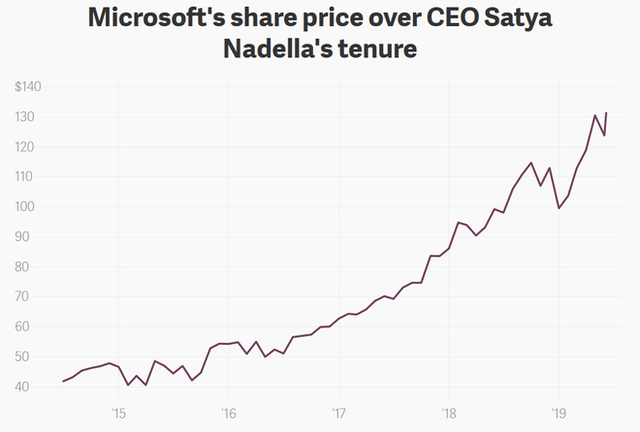 Microsoft trở thành công ty giá trị nhất nước Mỹ với vốn hóa hơn 1.000 tỷ USD, vượt xa Apple và Amazon - Ảnh 1.