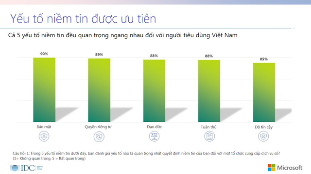 Cứ 5 người tiêu dùng ở Việt Nam thì có 3 người đã bị “tổn hại” lòng tin khi sử dụng dịch vụ số - Ảnh 1.