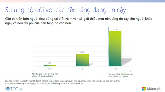 Cứ 5 người tiêu dùng ở Việt Nam thì có 3 người đã bị “tổn hại” lòng tin khi sử dụng dịch vụ số - Ảnh 2.