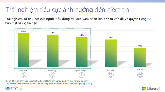 Cứ 5 người tiêu dùng ở Việt Nam thì có 3 người đã bị “tổn hại” lòng tin khi sử dụng dịch vụ số - Ảnh 3.