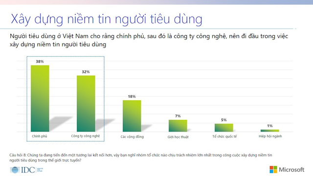 Cứ 5 người tiêu dùng ở Việt Nam thì có 3 người đã bị “tổn hại” lòng tin khi sử dụng dịch vụ số - Ảnh 4.