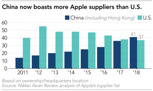 Apple yêu cầu các nhà cung cấp chuyển 15% đến 30% sản lượng ra ngoài Trung Quốc, ưu tiên Việt Nam và một vài nước khác - Ảnh 1.