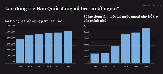 Khủng hoảng “thừa thầy, thiếu thợ”, Hàn Quốc chuyển sang “xuất khẩu” sinh viên thất nghiệp - Ảnh 1. Khủng hoảng “thừa thầy, thiếu thợ”, Hàn Quốc chuyển sang “xuất khẩu” sinh viên thất nghiệp - Ảnh 1.