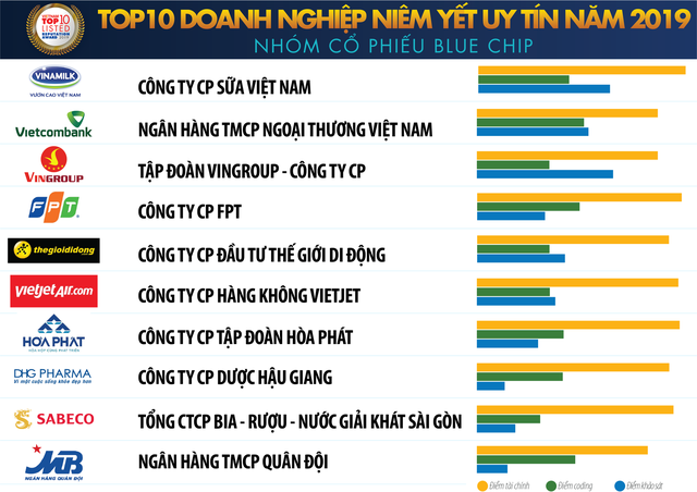 Vinamilk, Vietcombank, Vingroup lọt top doanh nghiệp niêm yết uy tín năm 2019 - Ảnh 1.