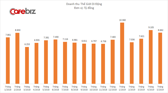 Thử nghiệm kinh doanh đồng hồ, Thế Giới Di Động bán 500 chiếc/tháng - Ảnh 1.