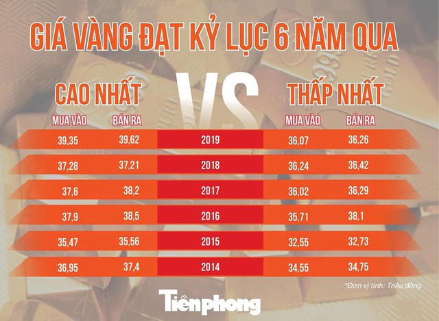 ĐỒ HỌA: Giá vàng lên đỉnh trong vòng 6 năm qua - Ảnh 1. ĐỒ HỌA: Giá vàng lên đỉnh trong vòng 6 năm qua - Ảnh 1.