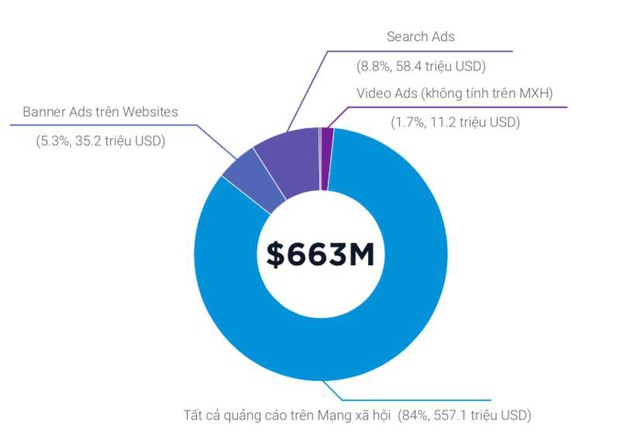 Người Việt kiên nhẫn xem quảng cáo nhất thế giới, cũng là nhóm thích xem livestream Facebook và Youtube top đầu hiện nay - Ảnh 1.