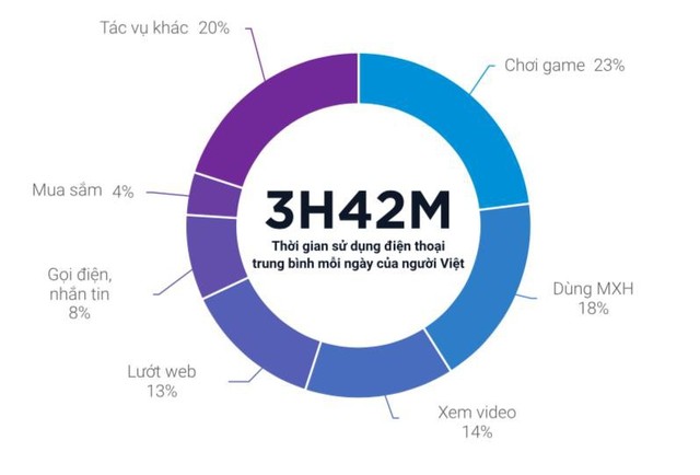 Người Việt kiên nhẫn xem quảng cáo nhất thế giới, cũng là nhóm thích xem livestream Facebook và Youtube top đầu hiện nay - Ảnh 2.