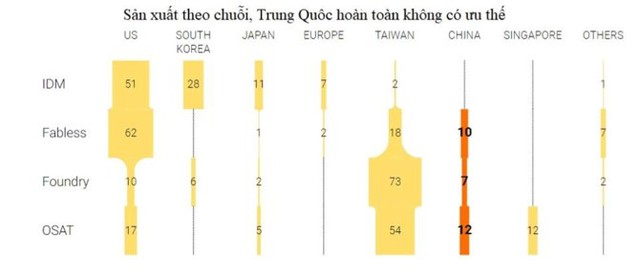 Chiến tranh thương mại phơi bày điểm yếu của Trung Quốc về công nghệ bán dẫn - Ảnh 2.