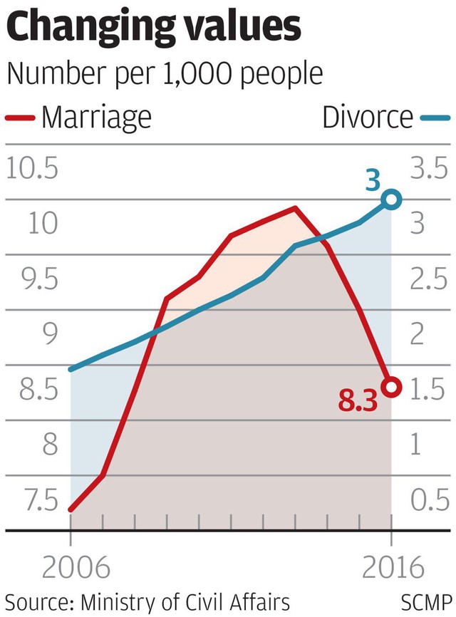 Ly hôn vẫn sống chung nhà: Tình trạng dở khóc dở cười của 4,3 triệu cặp đôi Trung Quốc - Ảnh 1.