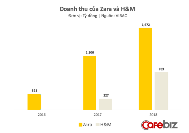 Vào Việt Nam chưa đầy 3 năm, công ty sở hữu thương hiệu Zara đã kiếm doanh thu ngang ngửa toàn bộ mảng thời trang thuộc tập đoàn của Vua hàng hiệu Hạnh Nguyễn - Ảnh 2.
