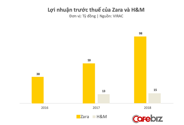 Vào Việt Nam chưa đầy 3 năm, công ty sở hữu thương hiệu Zara đã kiếm doanh thu ngang ngửa toàn bộ mảng thời trang thuộc tập đoàn của Vua hàng hiệu Hạnh Nguyễn - Ảnh 3.
