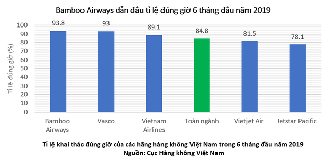 Bamboo Airways bay đúng giờ nhất toàn ngành hàng không Việt Nam 6 tháng đầu năm 2019 - Ảnh 1.