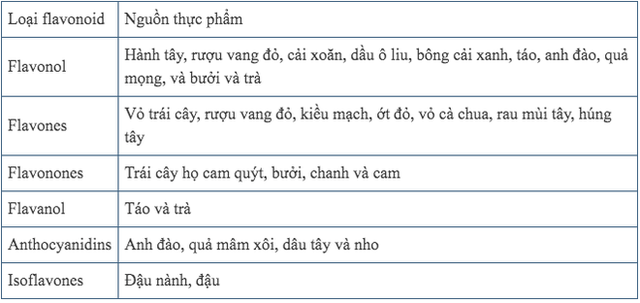 Đi tìm sự thật về thần dược Flavonoid: Chữa nhiều loại ung thư, kể cả giai đoạn cuối? - Ảnh 3.