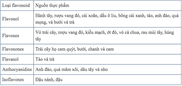  Đi tìm sự thật về thần dược Flavonoid: Chữa nhiều loại ung thư, kể cả giai đoạn cuối? - Ảnh 3.