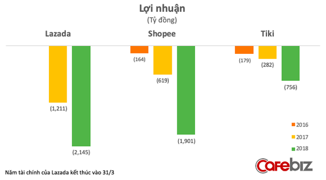 Tá»ng quan bá»©c tranh TMÄT Viá»t Nam: Tiki, Lazada, Shopee, Sendo pháº£i chá»u lá» bao nhiÃªu náº¿u muá»n giÃ nh 1% thá» pháº§n tá»« Äá»i thá»§? - áº¢nh 4.