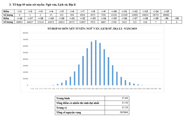Phổ điểm các khối xét tuyển đại học năm 2019 - Ảnh 5.