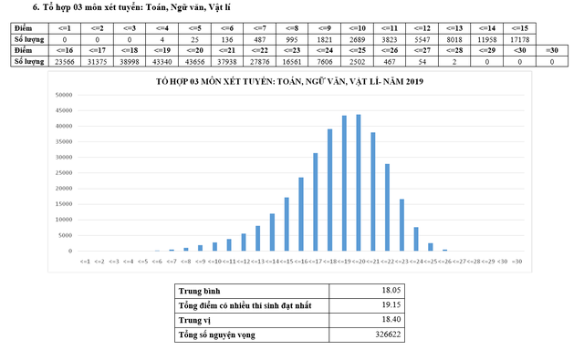 Phổ điểm các khối xét tuyển đại học năm 2019 - Ảnh 6.