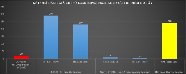 Nghìn m2 hồ Tây quây tôn bạt, màu nước khác lạ nhờ công nghệ Nhật - Ảnh 5.