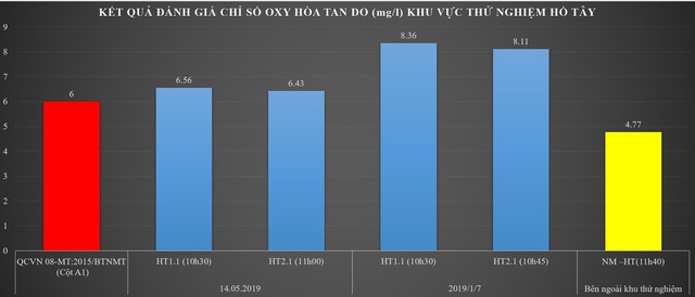 Nghìn m2 hồ Tây quây tôn bạt, màu nước khác lạ nhờ công nghệ Nhật - Ảnh 7.