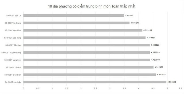 Hà Giang - Hòa Bình - Sơn La “đội sổ” điểm thi thấp, tỉ lệ trượt tốt nghiệp tăng - Ảnh 1.